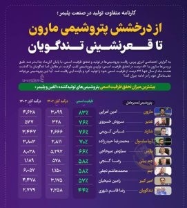 کارنامه متفاوت تولید در صنعت پلیمر/پیشتازی پتروشیمی مارون تا قعرنشینی تندگویان